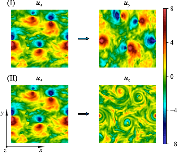 Figure 2 for Generative Adversarial Networks to infer velocity components in rotating turbulent flows