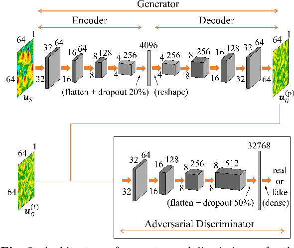 Figure 3 for Generative Adversarial Networks to infer velocity components in rotating turbulent flows