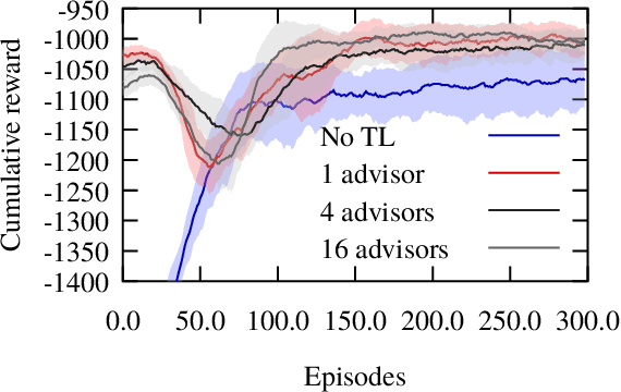 Figure 3 for Transferring Multiple Policies to Hotstart Reinforcement Learning in an Air Compressor Management Problem