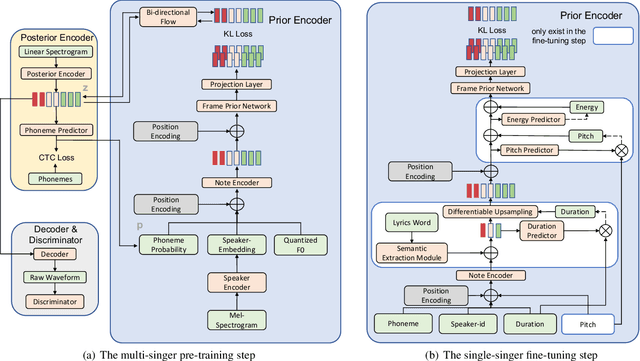 Figure 1 for Enhancing the vocal range of single-speaker singing voice synthesis with melody-unsupervised pre-training