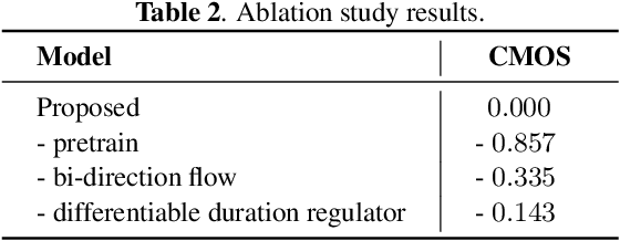 Figure 4 for Enhancing the vocal range of single-speaker singing voice synthesis with melody-unsupervised pre-training