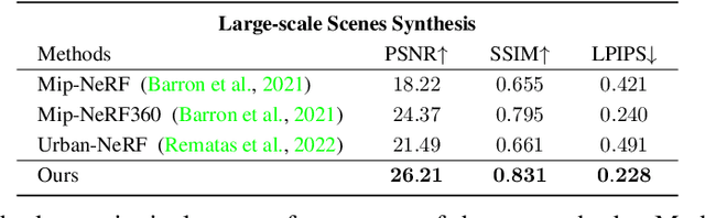 Figure 4 for S-NeRF: Neural Radiance Fields for Street Views