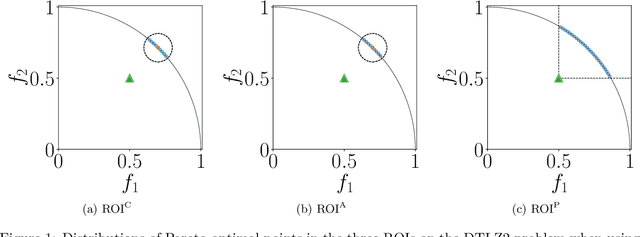 Figure 1 for Quality Indicators for Preference-based Evolutionary Multi-objective Optimization Using a Reference Point: A Review and Analysis
