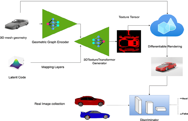 Figure 1 for 3DTextureTransformer: Geometry Aware Texture Generation for Arbitrary Mesh Topology