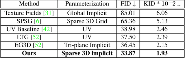 Figure 2 for 3DTextureTransformer: Geometry Aware Texture Generation for Arbitrary Mesh Topology