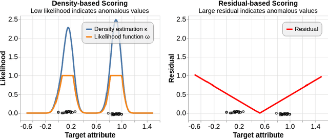 Figure 3 for AD-MERCS: Modeling Normality and Abnormality in Unsupervised Anomaly Detection