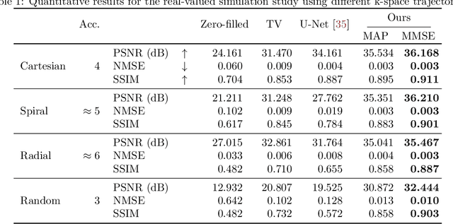 Figure 2 for Stable deep MRI reconstruction using Generative Priors