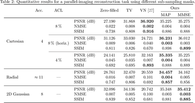 Figure 4 for Stable deep MRI reconstruction using Generative Priors