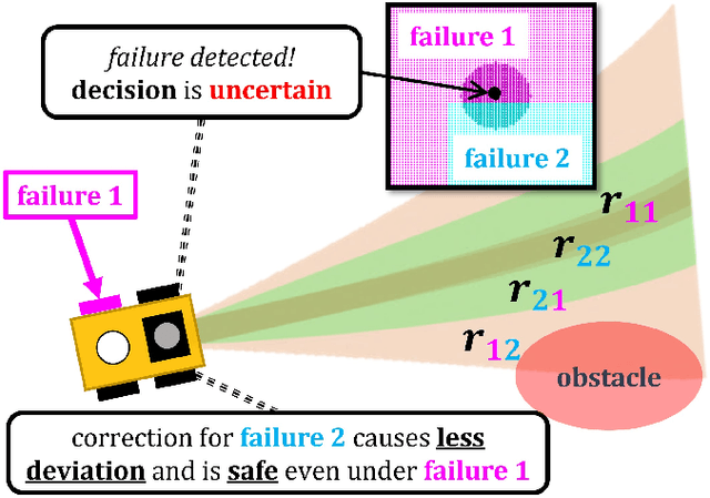 Figure 1 for A Decision Tree-based Monitoring and Recovery Framework for Autonomous Robots with Decision Uncertainties