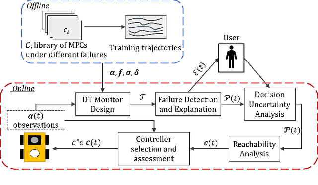 Figure 2 for A Decision Tree-based Monitoring and Recovery Framework for Autonomous Robots with Decision Uncertainties