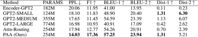 Figure 2 for Personalized Dialogue Generation with Persona-Adaptive Attention