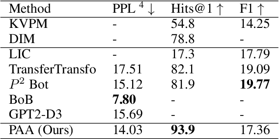 Figure 4 for Personalized Dialogue Generation with Persona-Adaptive Attention