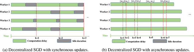 Figure 1 for Straggler-Resilient Decentralized Learning via Adaptive Asynchronous Updates