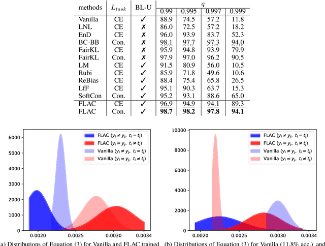 Figure 2 for FLAC: Fairness-Aware Representation Learning by Suppressing Attribute-Class Associations