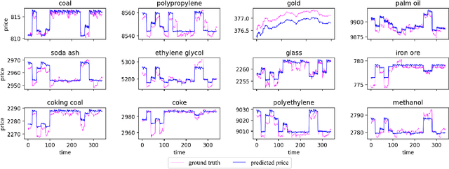 Figure 3 for Futures Quantitative Investment with Heterogeneous Continual Graph Neural Network