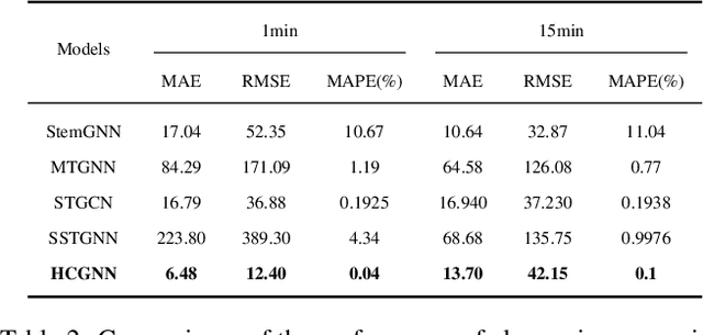 Figure 4 for Futures Quantitative Investment with Heterogeneous Continual Graph Neural Network