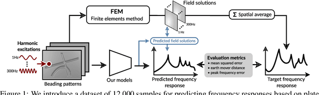 Figure 1 for Vibroacoustic Frequency Response Prediction with Query-based Operator Networks