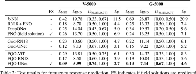 Figure 4 for Vibroacoustic Frequency Response Prediction with Query-based Operator Networks