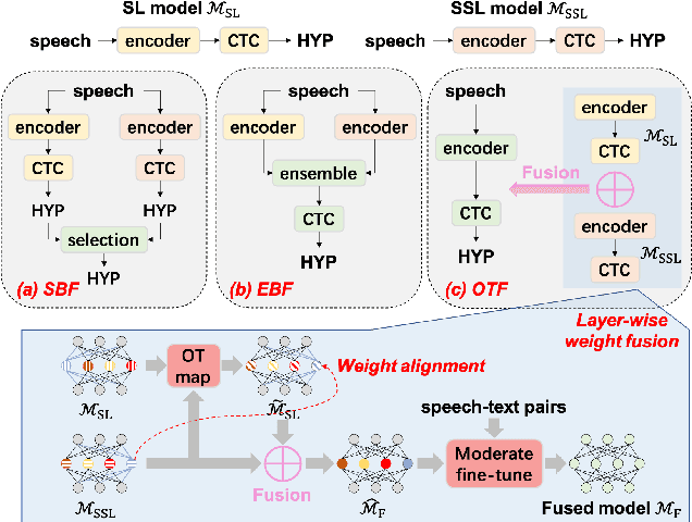 Figure 1 for OTF: Optimal Transport based Fusion of Supervised and Self-Supervised Learning Models for Automatic Speech Recognition