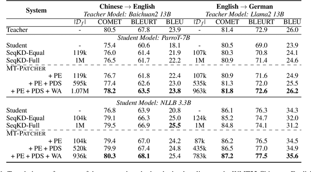 Figure 2 for MT-PATCHER: Selective and Extendable Knowledge Distillation from Large Language Models for Machine Translation