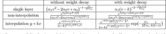 Figure 2 for Law of Balance and Stationary Distribution of Stochastic Gradient Descent