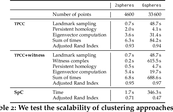 Figure 3 for Topological Point Cloud Clustering