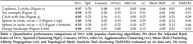 Figure 1 for Topological Point Cloud Clustering