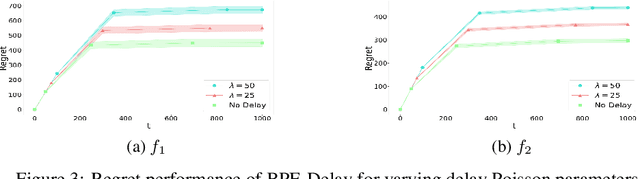 Figure 3 for Delayed Feedback in Kernel Bandits