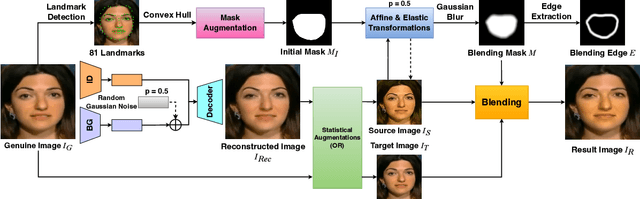 Figure 3 for Generalized Deepfakes Detection with Reconstructed-Blended Images and Multi-scale Feature Reconstruction Network