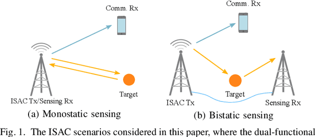 Figure 1 for Deterministic-Random Tradeoff of Integrated Sensing and Communications in Gaussian Channels: A Rate-Distortion Perspective