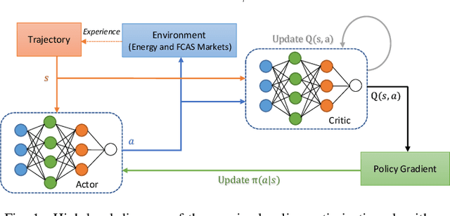 Figure 1 for Proximal Policy Optimization Based Reinforcement Learning for Joint Bidding in Energy and Frequency Regulation Markets