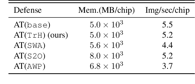 Figure 4 for Improving Robust Generalization by Direct PAC-Bayesian Bound Minimization