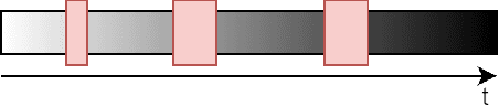 Figure 3 for Methods for Generating Drift in Text Streams