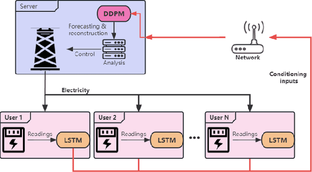 Figure 1 for An Effective LSTM-DDPM Scheme for Energy Theft Detection and Forecasting in Smart Grid