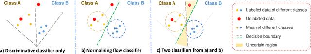 Figure 1 for NorMatch: Matching Normalizing Flows with Discriminative Classifiers for Semi-Supervised Learning