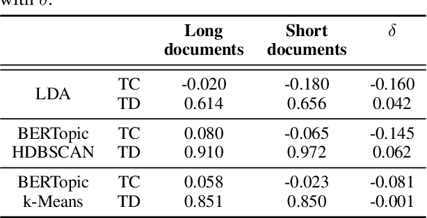 Figure 2 for Experiments on Generalizability of BERTopic on Multi-Domain Short Text