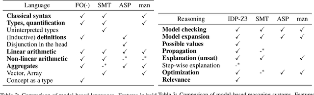 Figure 3 for IDP-Z3: a reasoning engine for FO(.)