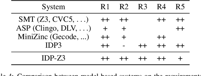 Figure 4 for IDP-Z3: a reasoning engine for FO(.)