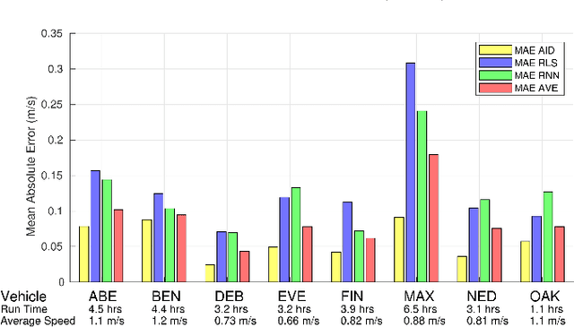 Figure 3 for An ensemble of online estimation methods for one degree-of-freedom models of unmanned surface vehicles: applied theory and preliminary field results with eight vehicles