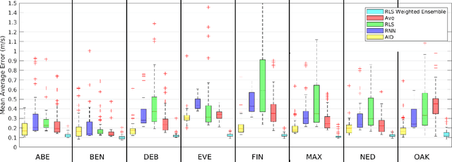 Figure 4 for An ensemble of online estimation methods for one degree-of-freedom models of unmanned surface vehicles: applied theory and preliminary field results with eight vehicles