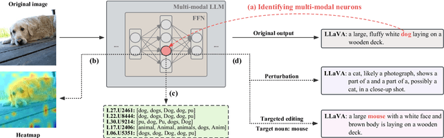 Figure 1 for Finding and Editing Multi-Modal Neurons in Pre-Trained Transformer