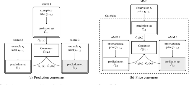 Figure 3 for ACon$^2$: Adaptive Conformal Consensus for Provable Blockchain Oracles
