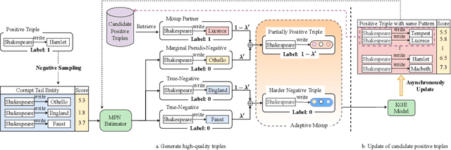 Figure 3 for Negative Sampling with Adaptive Denoising Mixup for Knowledge Graph Embedding