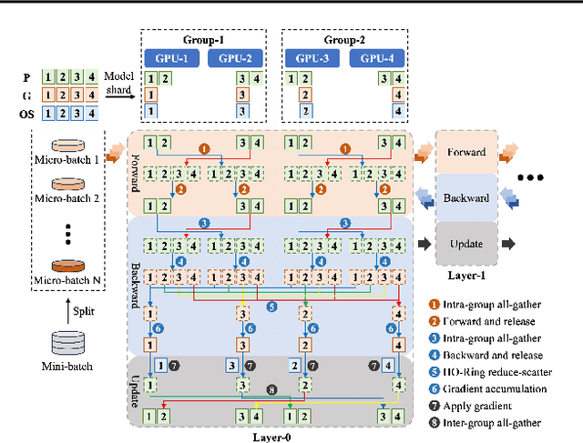 Figure 3 for Rethinking Memory and Communication Cost for Efficient Large Language Model Training