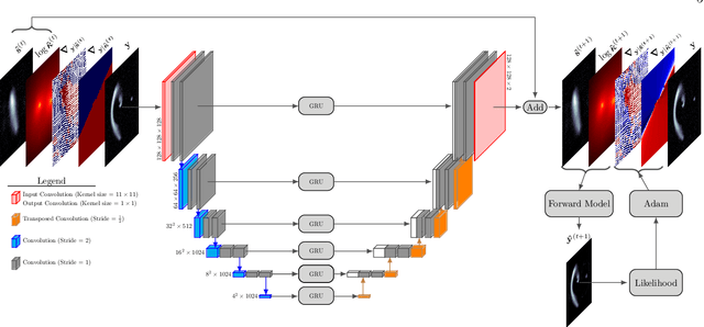 Figure 3 for Pixelated Reconstruction of Foreground Density and Background Surface Brightness in Gravitational Lensing Systems using Recurrent Inference Machines