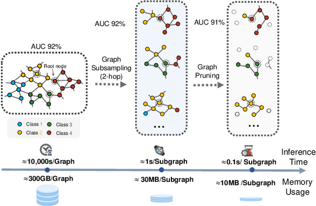 Figure 2 for Less Can Be More: Unsupervised Graph Pruning for Large-scale Dynamic Graphs
