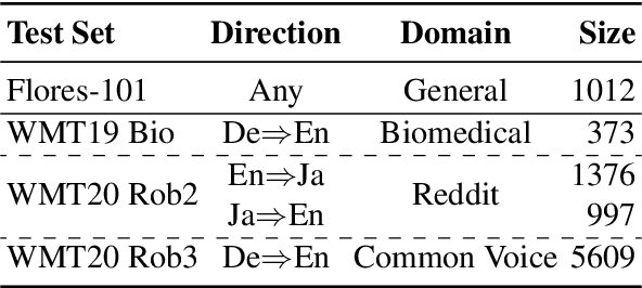 Figure 2 for Is ChatGPT A Good Translator? A Preliminary Study