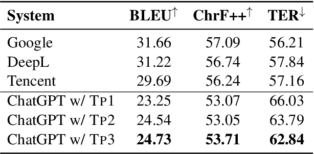 Figure 4 for Is ChatGPT A Good Translator? A Preliminary Study