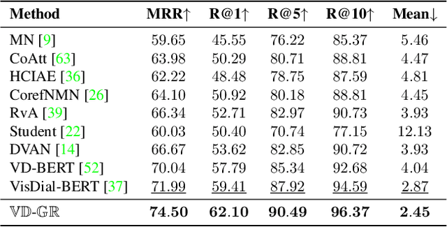 Figure 3 for $\mathbb{VD}$-$\mathbb{GR}$: Boosting $\mathbb{V}$isual $\mathbb{D}$ialog with Cascaded Spatial-Temporal Multi-Modal $\mathbb{GR}$aphs