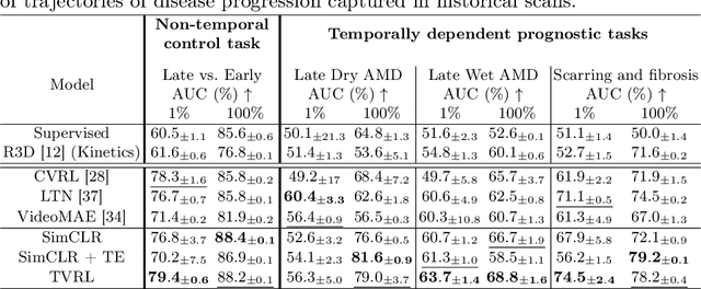 Figure 2 for Spatiotemporal Representation Learning for Short and Long Medical Image Time Series